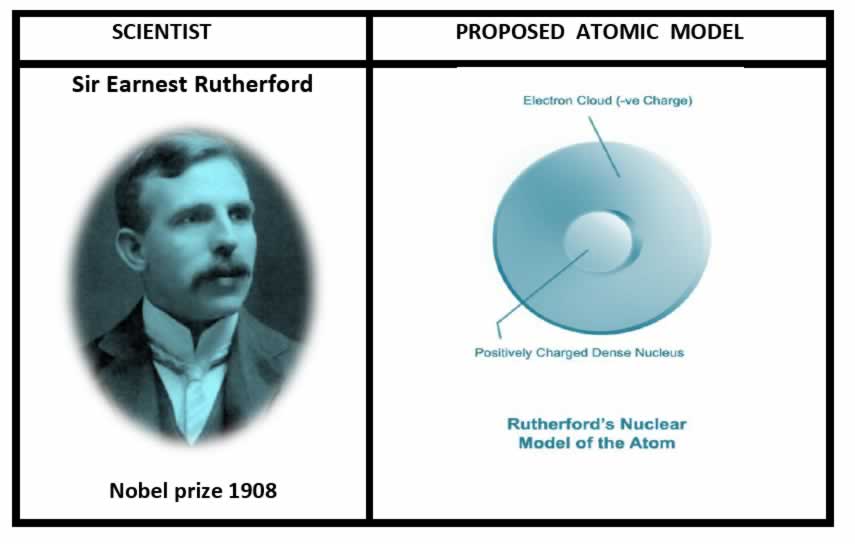 Rutherford Scattering Experiments